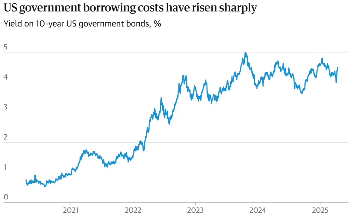 US borrowing